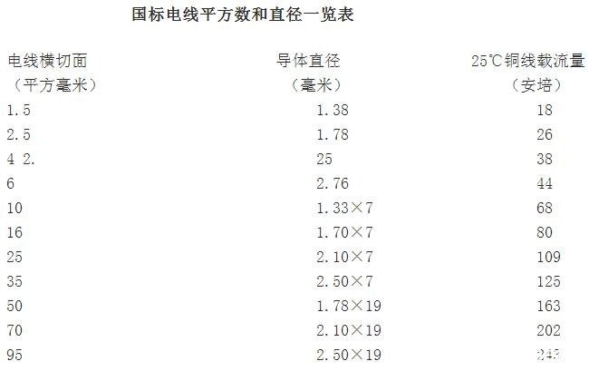 電線規(guī)格與直徑對(duì)照表(圖1) 電線規(guī)格與直徑對(duì)照表(圖1)