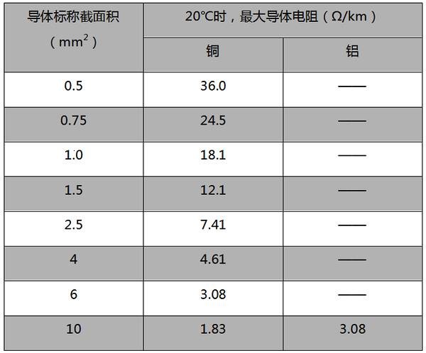 電纜導體20℃電阻數(shù)值一覽表(圖1) http://d.ifengimg.com/w600/p0.ifengimg.com/pmop/2018/0906/BE9115A3A9DB5A530E024BE3A4BFCF5E2E173999_size10_w762_h633.png