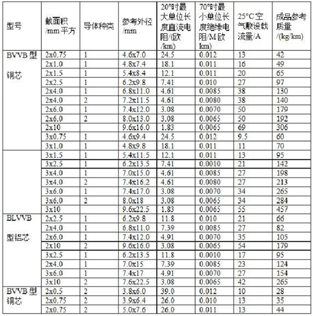 電線平方與直徑對照表(大全)(圖5) 電線平方與直徑對照表(大全)(圖5)