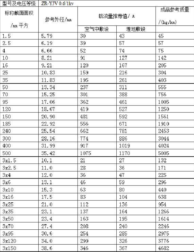 電線平方與直徑對照表(大全)(圖3) 電線平方與直徑對照表(大全)(圖3)