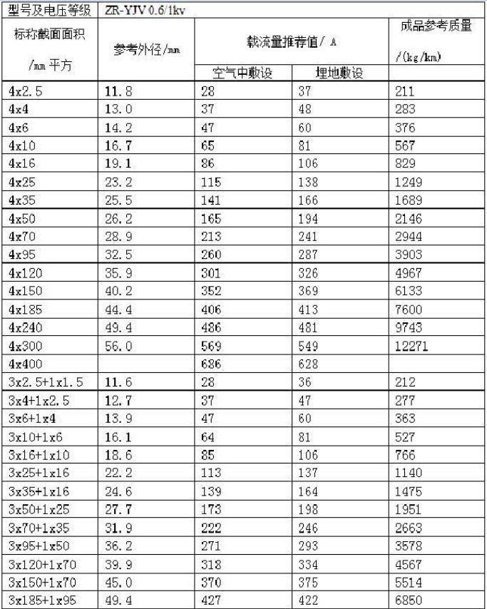 電線平方與直徑對照表(大全)(圖4) 電線平方與直徑對照表(大全)(圖4)